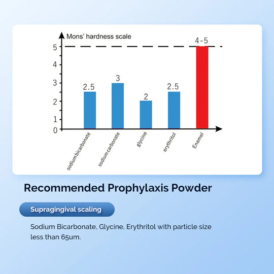 Dental Air Polisher Teeth Polishing Handpiece chart showing recommended prophylaxis powder hardness scale for various dental materials, with Enamel having the highest hardness of 4-5 on Mohs' scale. Includes information on supragingival scaling powder composition.