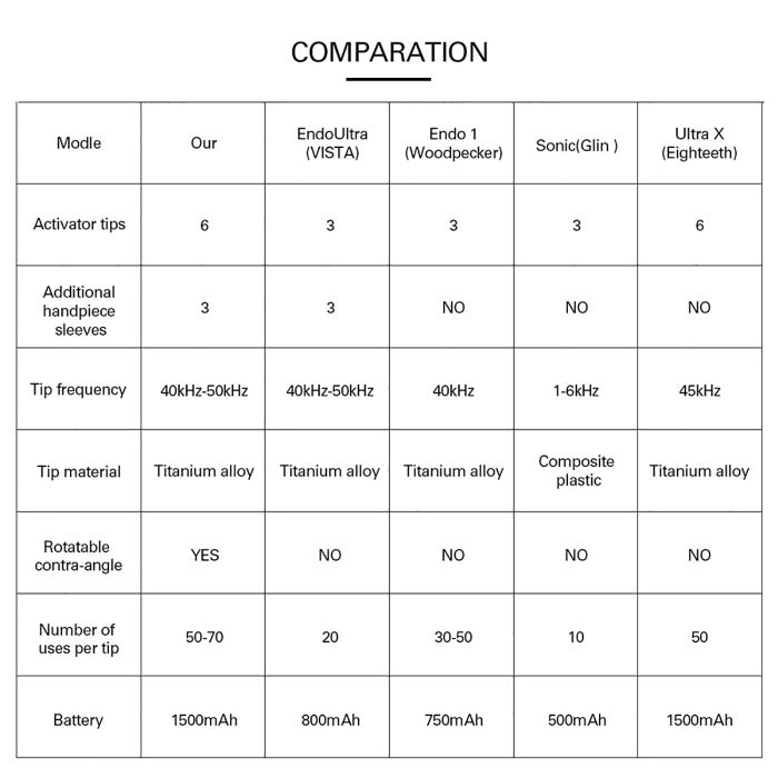 Dental Ultrasonic Activator Irrigator with 6 Tips Cordless Ultrasonic Operation 300° Rotation