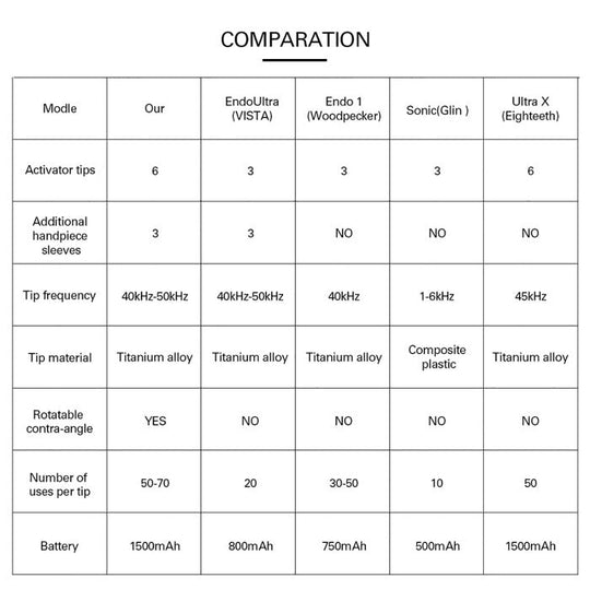 Dental Ultrasonic Activator Irrigator with 6 Tips Cordless Ultrasonic Operation 300° Rotation